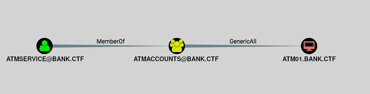 BloodHound Path for atm01.bank.ctf